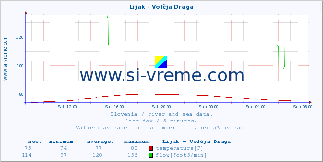  :: Lijak - Volčja Draga :: temperature | flow | height :: last day / 5 minutes.