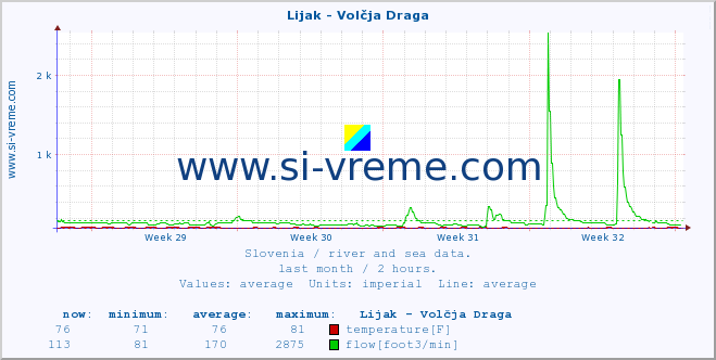  :: Lijak - Volčja Draga :: temperature | flow | height :: last month / 2 hours.