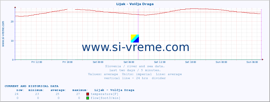  :: Lijak - Volčja Draga :: temperature | flow | height :: last two days / 5 minutes.