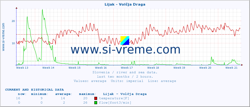  :: Lijak - Volčja Draga :: temperature | flow | height :: last two months / 2 hours.