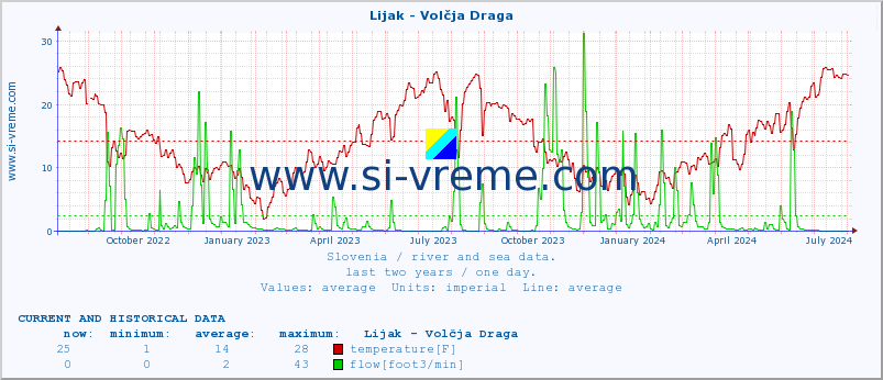  :: Lijak - Volčja Draga :: temperature | flow | height :: last two years / one day.