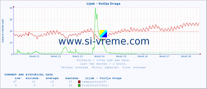  :: Lijak - Volčja Draga :: temperature | flow | height :: last two months / 2 hours.
