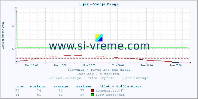  :: Lijak - Volčja Draga :: temperature | flow | height :: last day / 5 minutes.