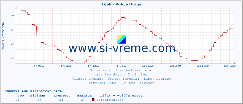  :: Lijak - Volčja Draga :: temperature | flow | height :: last two days / 5 minutes.