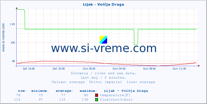  :: Lijak - Volčja Draga :: temperature | flow | height :: last day / 5 minutes.