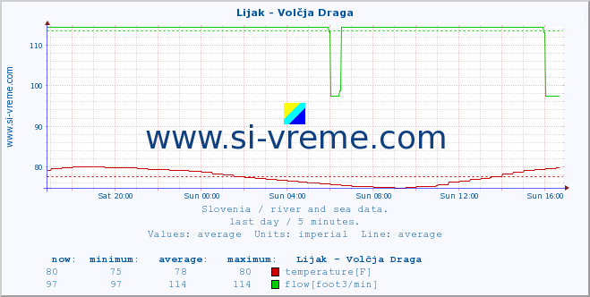  :: Lijak - Volčja Draga :: temperature | flow | height :: last day / 5 minutes.