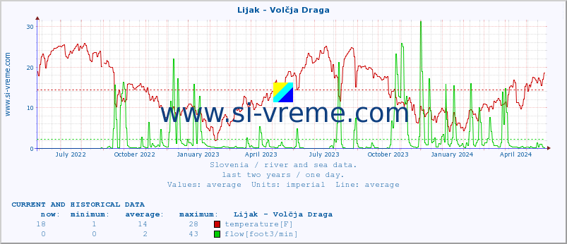  :: Lijak - Volčja Draga :: temperature | flow | height :: last two years / one day.