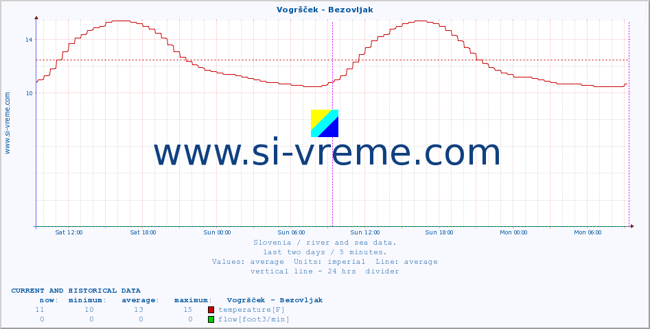  :: Vogršček - Bezovljak :: temperature | flow | height :: last two days / 5 minutes.