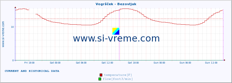  :: Vogršček - Bezovljak :: temperature | flow | height :: last two days / 5 minutes.