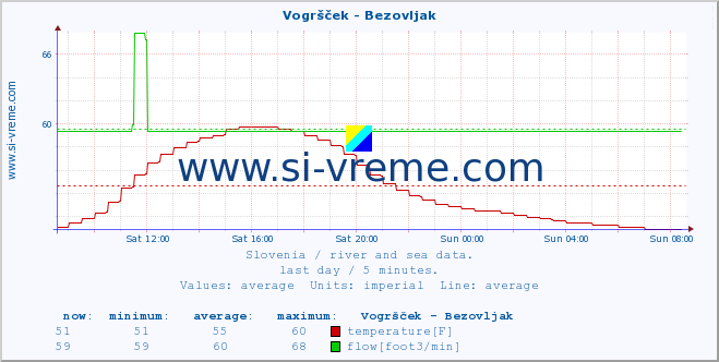  :: Vogršček - Bezovljak :: temperature | flow | height :: last day / 5 minutes.