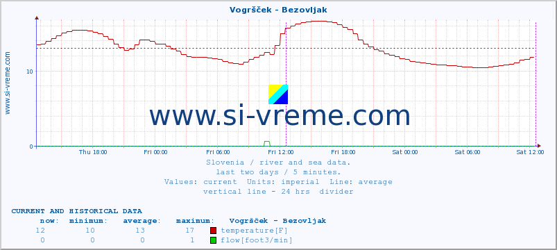  :: Vogršček - Bezovljak :: temperature | flow | height :: last two days / 5 minutes.