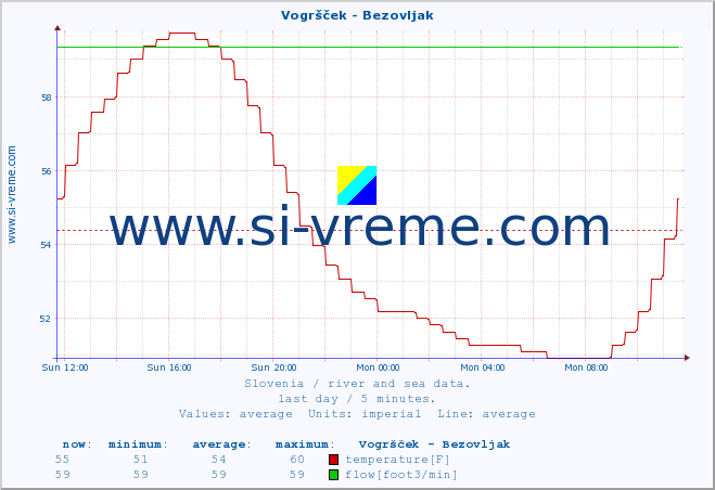  :: Vogršček - Bezovljak :: temperature | flow | height :: last day / 5 minutes.
