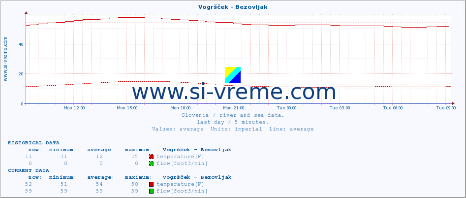  :: Vogršček - Bezovljak :: temperature | flow | height :: last day / 5 minutes.