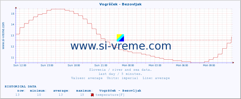  :: Vogršček - Bezovljak :: temperature | flow | height :: last day / 5 minutes.