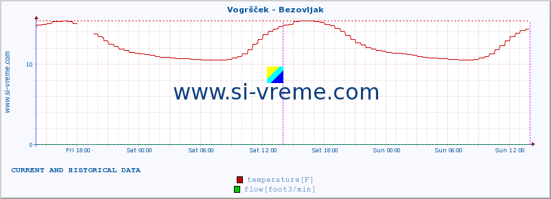  :: Vogršček - Bezovljak :: temperature | flow | height :: last two days / 5 minutes.