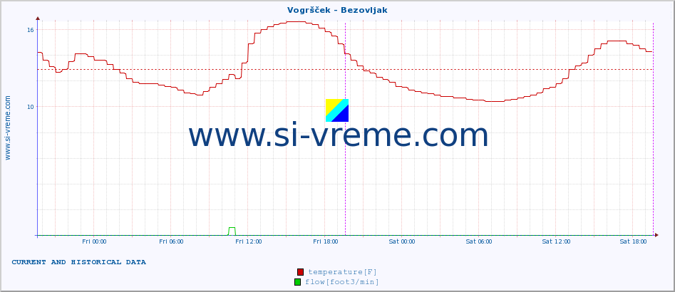  :: Vogršček - Bezovljak :: temperature | flow | height :: last two days / 5 minutes.