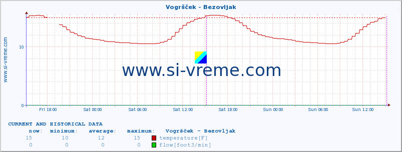  :: Vogršček - Bezovljak :: temperature | flow | height :: last two days / 5 minutes.