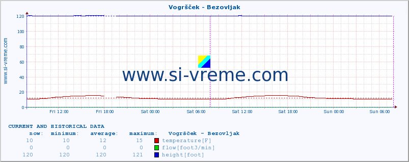  :: Vogršček - Bezovljak :: temperature | flow | height :: last two days / 5 minutes.