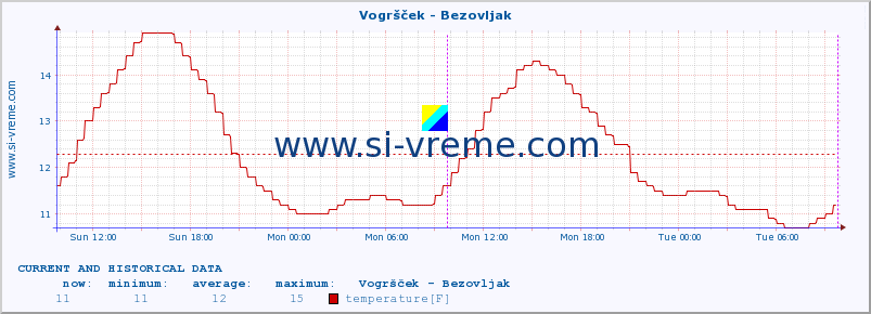  :: Vogršček - Bezovljak :: temperature | flow | height :: last two days / 5 minutes.