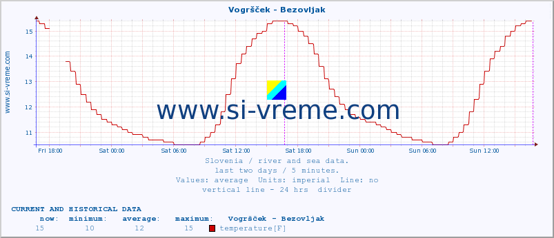  :: Vogršček - Bezovljak :: temperature | flow | height :: last two days / 5 minutes.