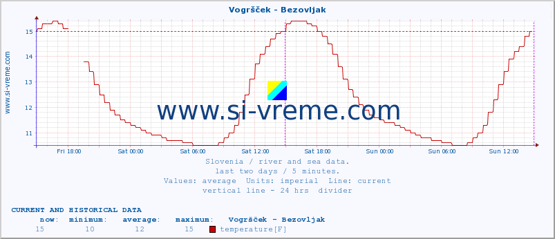  :: Vogršček - Bezovljak :: temperature | flow | height :: last two days / 5 minutes.