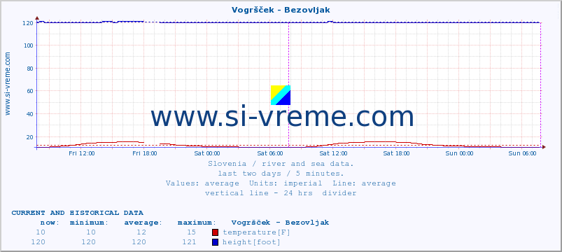  :: Vogršček - Bezovljak :: temperature | flow | height :: last two days / 5 minutes.