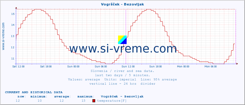  :: Vogršček - Bezovljak :: temperature | flow | height :: last two days / 5 minutes.