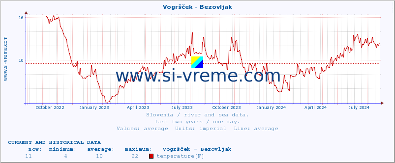  :: Vogršček - Bezovljak :: temperature | flow | height :: last two years / one day.