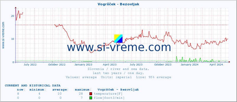  :: Vogršček - Bezovljak :: temperature | flow | height :: last two years / one day.