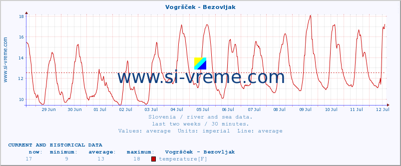  :: Vogršček - Bezovljak :: temperature | flow | height :: last two weeks / 30 minutes.