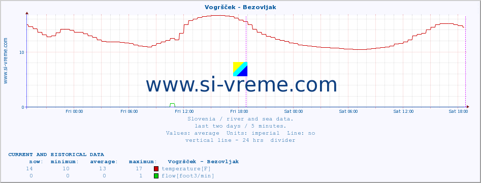  :: Vogršček - Bezovljak :: temperature | flow | height :: last two days / 5 minutes.