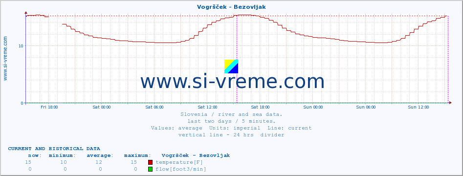  :: Vogršček - Bezovljak :: temperature | flow | height :: last two days / 5 minutes.