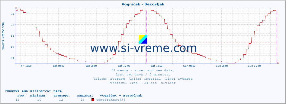  :: Vogršček - Bezovljak :: temperature | flow | height :: last two days / 5 minutes.