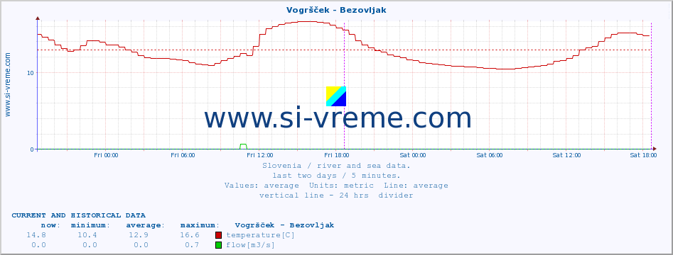  :: Vogršček - Bezovljak :: temperature | flow | height :: last two days / 5 minutes.