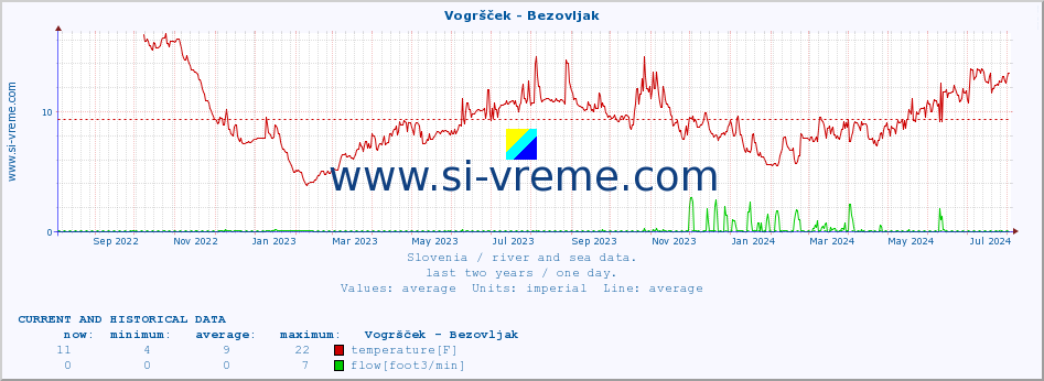  :: Vogršček - Bezovljak :: temperature | flow | height :: last two years / one day.