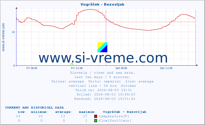  :: Vogršček - Bezovljak :: temperature | flow | height :: last two days / 5 minutes.