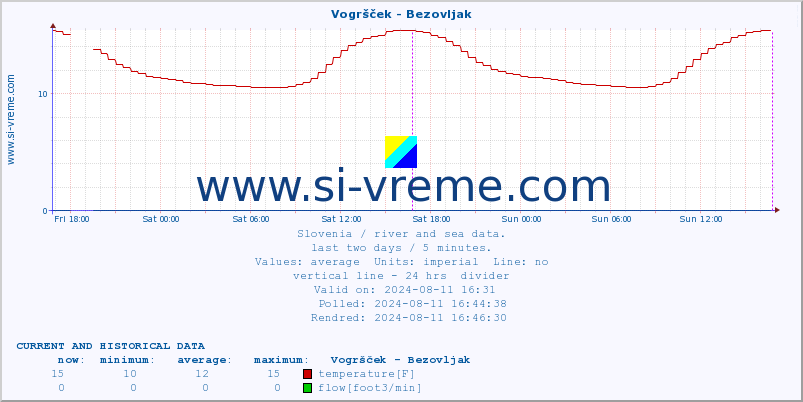  :: Vogršček - Bezovljak :: temperature | flow | height :: last two days / 5 minutes.