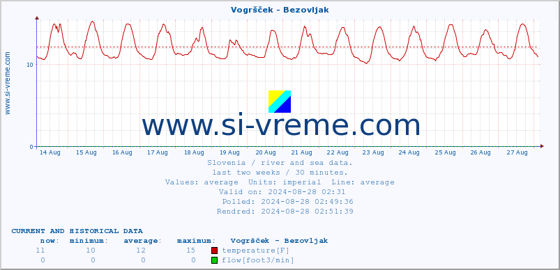  :: Vogršček - Bezovljak :: temperature | flow | height :: last two weeks / 30 minutes.