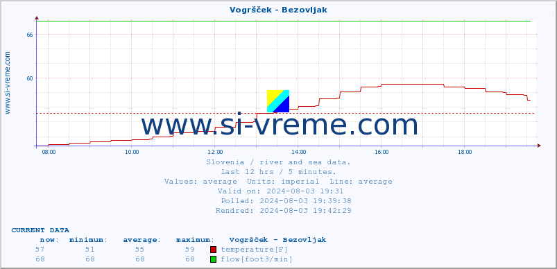  :: Vogršček - Bezovljak :: temperature | flow | height :: last day / 5 minutes.