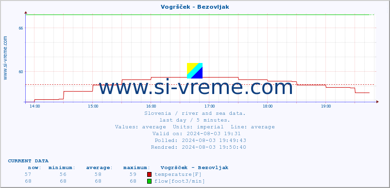  :: Vogršček - Bezovljak :: temperature | flow | height :: last day / 5 minutes.
