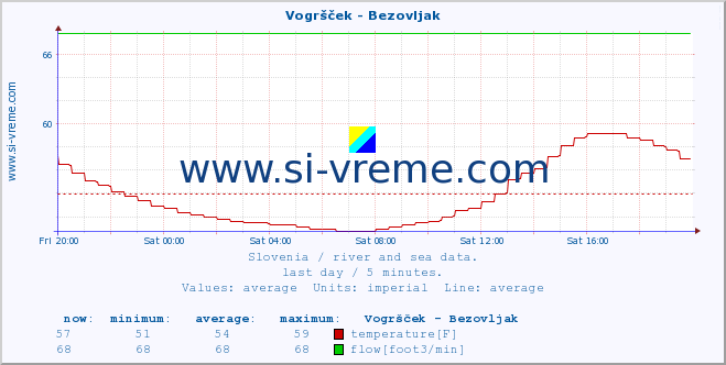  :: Vogršček - Bezovljak :: temperature | flow | height :: last day / 5 minutes.