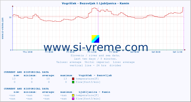  :: Vogršček - Bezovljak & Ljubljanica - Kamin :: temperature | flow | height :: last two days / 5 minutes.