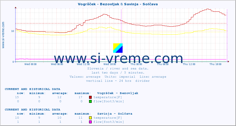  :: Vogršček - Bezovljak & Savinja - Solčava :: temperature | flow | height :: last two days / 5 minutes.