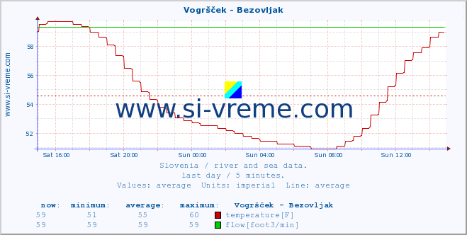  :: Vogršček - Bezovljak :: temperature | flow | height :: last day / 5 minutes.