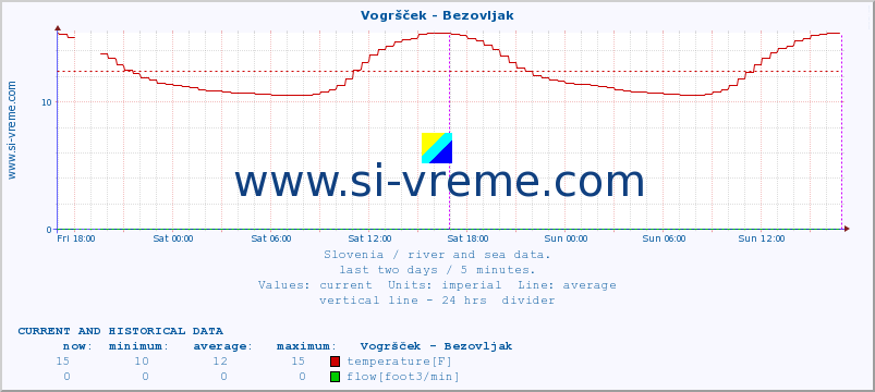  :: Vogršček - Bezovljak :: temperature | flow | height :: last two days / 5 minutes.