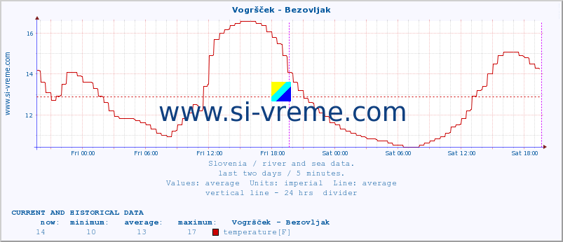  :: Vogršček - Bezovljak :: temperature | flow | height :: last two days / 5 minutes.