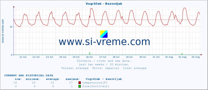  :: Vogršček - Bezovljak :: temperature | flow | height :: last two weeks / 30 minutes.