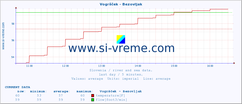  :: Vogršček - Bezovljak :: temperature | flow | height :: last day / 5 minutes.