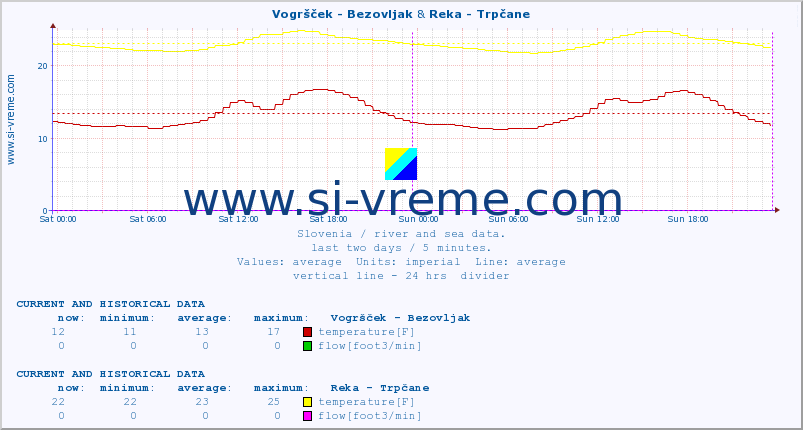  :: Vogršček - Bezovljak & Reka - Trpčane :: temperature | flow | height :: last two days / 5 minutes.