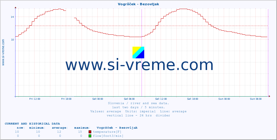  :: Vogršček - Bezovljak :: temperature | flow | height :: last two days / 5 minutes.